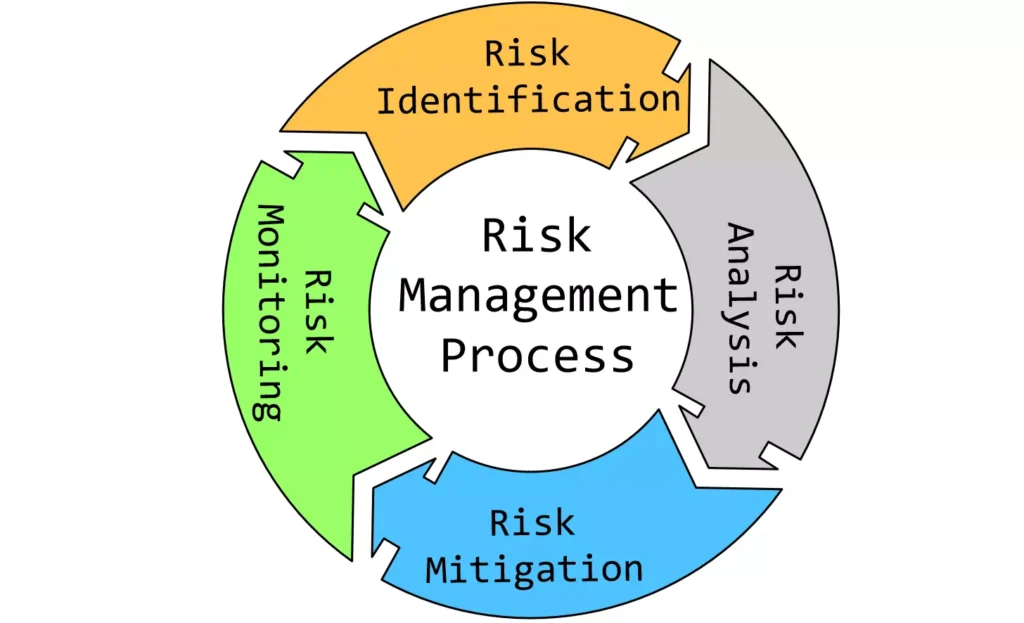 Risk Mitigation Process