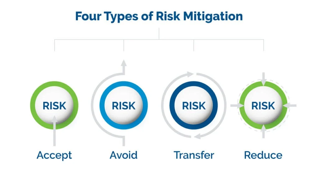 Types of Risk Mitigation 